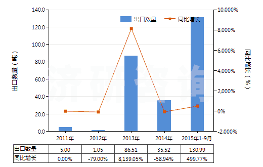 2011-2015年9月中國細菌及病毒(HS30029030)出口量及增速統(tǒng)計